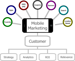 mobile marketing techniques