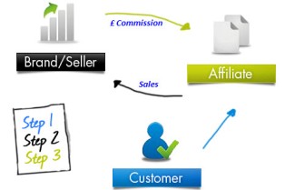 how-Affiliate-Marketing-works